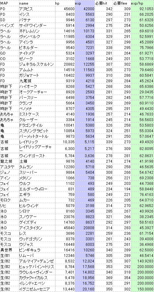 狩場情報 Roホムンクルス育成記